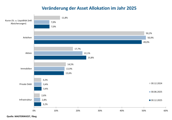 Die Tabelle zeigt die Ver&auml;nderung der Asset Allocation im Jahr 2025