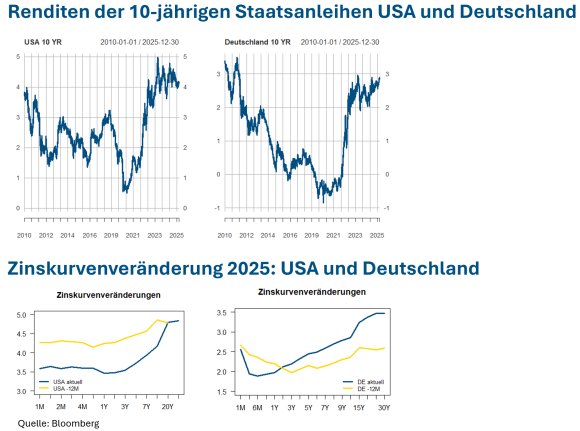 Die beiden Grafiken zeigen die Entwicklung der 10-j&auml;hrigen Staatsanleihen f&uuml;r USA und Deutschland und die Ver&auml;nderung der Zinskurven in den USA und Deutschland in den letzten 12 Monaten.