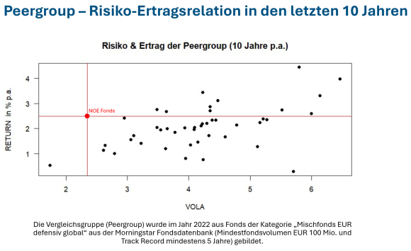 Die Grafik stellt die Risiko- und Ertragsrelation des Fonds Niederoesterreich I in den letzten 10 Jahren im Vergleich zu den 44 Fonds der Peergroup dar. 