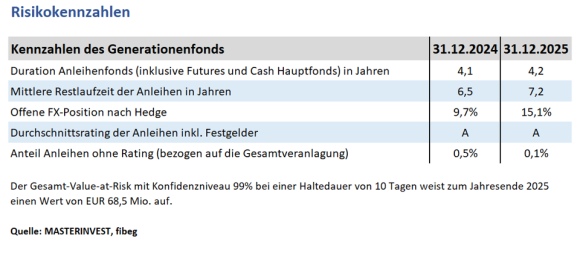 Die Tabelle listet verschiedene Risikokennzahlen per Ende 2025 im Vergleich zu 2024 auf.