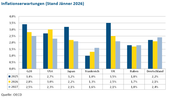 Die Tabelle zeigt die Inflationsprognosen f&uuml;r entwickelte M&auml;rkte f&uuml;r die Jahre 2025 bis 2027.