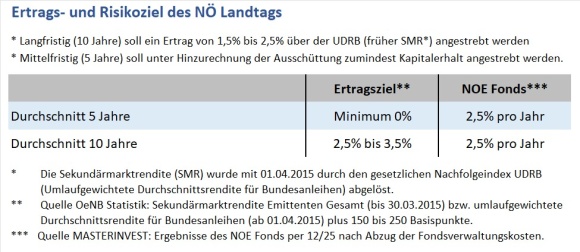 Die Tabelle zeigt die mittel- und langfristigen Ertragsziele des N&Ouml; Landtages und deren Erreichung.