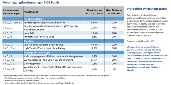 Die Tabelle zeigt die Einhaltung der Veranlagungsbestimmungen per Ende 2025 f&uuml;r alle Asset-Klassen.