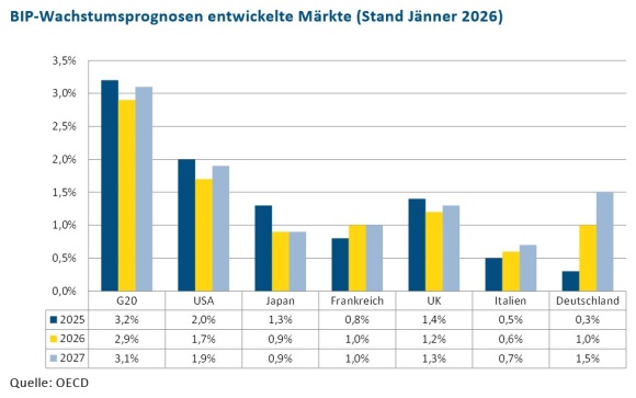 Die Tabelle zeigt die BIP-Wachstumsprognosen f&uuml;r entwickelte M&auml;rkte f&uuml;r die Jahre 2025 bis 2027.