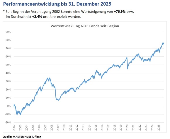 Die Grafik zeigt die Performance des Fonds Niederoesterreich I seit Beginn im Jahr 2002 bis 2025