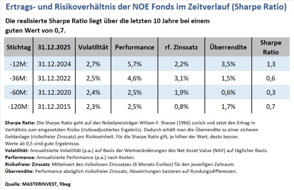 Die Tabelle zeigt die Ertrags- und Risikorelation f&uuml;r verschiedene Zeitr&auml;ume in Form der Sharpe Ratio. F&uuml;r 10 Jahre betr&auml;gt die Kennzahl 0,7. 