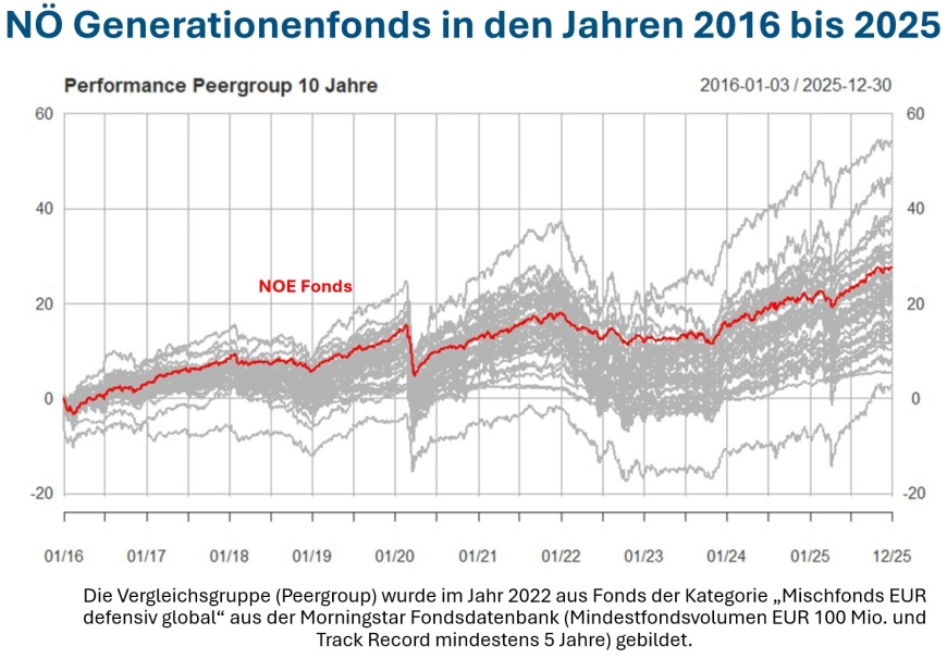 Die Grafik zeigt die 10-Jahres Performance des Fonds Niederoesterreich I im Vergleich zu den 44 Fonds der Peergroup