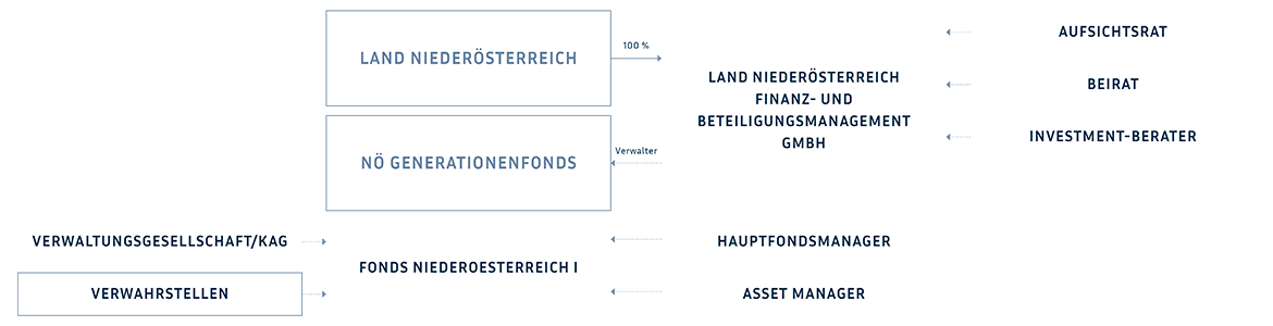 Die Grafik zeigt die organisatorische Einbettung der fibeg, vom Land Nieder&ouml;sterreich, dem Aufsichtsrat und Beirat, den externen Asset-Managern und Beratern sowie der Kapitalanlagegesellschaft und der Verwahrstelle des Fonds.