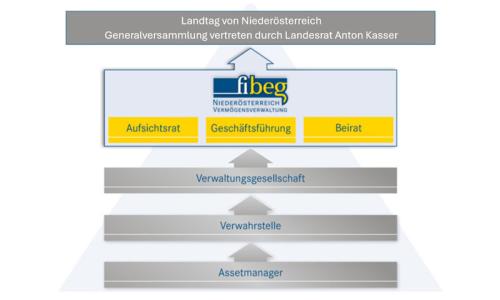 Klar aufgestellt-Reporting und Kontrollstruktur fibeg Klar aufgestellt-Reporting und Kontrollstruktur fibeg