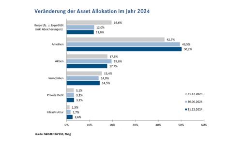 Global orientiert.-Veränderung der Asset Allokation