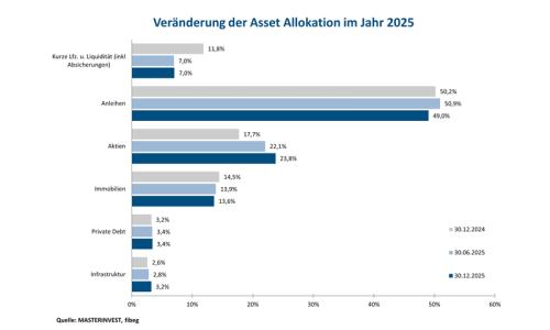 Global orientiert.-Ver&auml;nderung der Asset Allokation