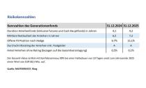 Global orientiert.-Kennzahlen NOE Fonds