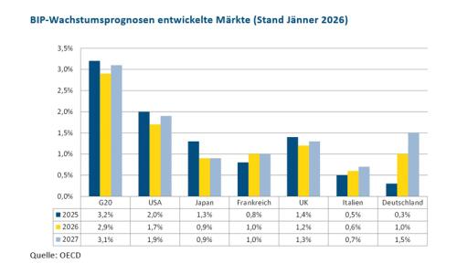 Marktausblick 2026 (Stand April 2026)-BIP-Wachstumsprognosen entwickelte M&auml;rkte