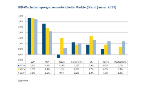 Ausblick 2025 (Stand April 2025)-BIP-Wachstumsprognosen entwickelte Märkte