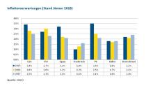 Marktausblick 2026 (Stand April 2026)-Inflationserwartungen