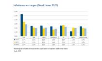 Ausblick 2025 (Stand April 2025)-Inflationserwartungen