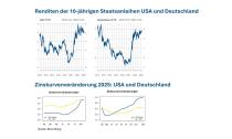 Marktausblick 2026 (Stand April 2026)-Zinsstrukturkurven