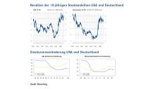 Ausblick 2025 (Stand April 2025)-Zinsstrukturkurven