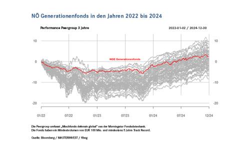 2024: Erfreuliche Performance von 4,6% bzw. 115,6 Mio. Euro (in absoluten Zahlen).-Ergebnisse NÖ Generationenfonds
