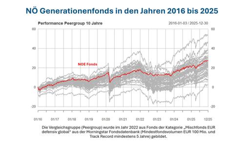 2025: Sehr gute Performance von 5,7% bzw. 152 Mio. Euro (in absoluten Zahlen)-Ergebnisse N&Ouml; Generationenfonds