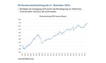 2024: Erfreuliche Performance von 4,6% bzw. 115,6 Mio. Euro (in absoluten Zahlen).-Entwicklung Generationenfonds seit Beginn 2002