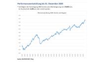 2025: Sehr gute Performance von 5,7% bzw. 152 Mio. Euro (in absoluten Zahlen)-Entwicklung Generationenfonds seit Beginn 2002