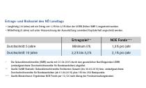 2024: Erfreuliche Performance von 4,6% bzw. 115,6 Mio. Euro (in absoluten Zahlen).-Ertragsziel des NÖ Landtags