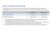 2025: Sehr gute Performance von 5,7% bzw. 152 Mio. Euro (in absoluten Zahlen)-Ertragsziel des N&Ouml; Landtags