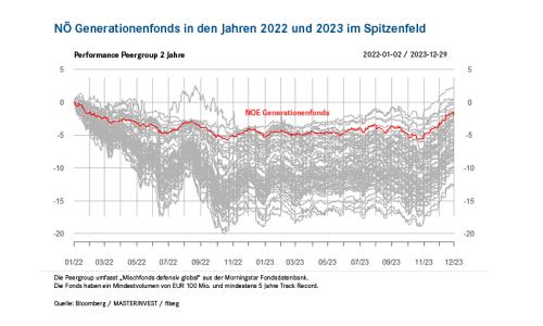 {c_ti_title4}-NÖ Generationenfonds in den Jahren 2022 und 2023
