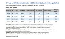 2025: Sehr gute Performance von 5,7% bzw. 152 Mio. Euro (in absoluten Zahlen)-Ertrags- Risikoverh&auml;ltnis der NOE Fonds im Zeitverlauf (Sharpe Ratio)
