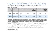 2024: Erfreuliche Performance von 4,6% bzw. 115,6 Mio. Euro (in absoluten Zahlen).-Ertrags- Risikoverhältnis der NOE Fonds im Zeitverlauf (Sharpe Ratio)