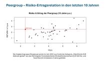 2025: Sehr gute Performance von 5,7% bzw. 152 Mio. Euro (in absoluten Zahlen)-Peergroup- Risiko-Ertragsrelation in den letzten 10 Jahren